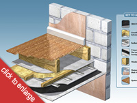 Resilient Bars used as part of a sound insulated separating floor to comply with Part E for sound control