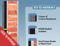 Cross section of party wall soundproofed with the Thin Wall soundproofing system and acoustic plasterboard