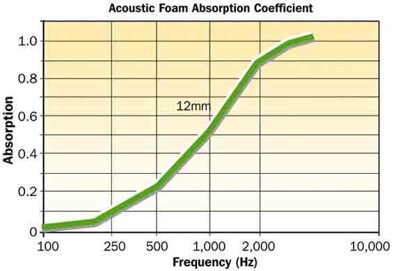 12mmAcousticFoam2 000 Screensorption Plus Technical Data
