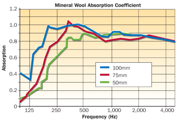 mineral wool graph AMW Technical Data