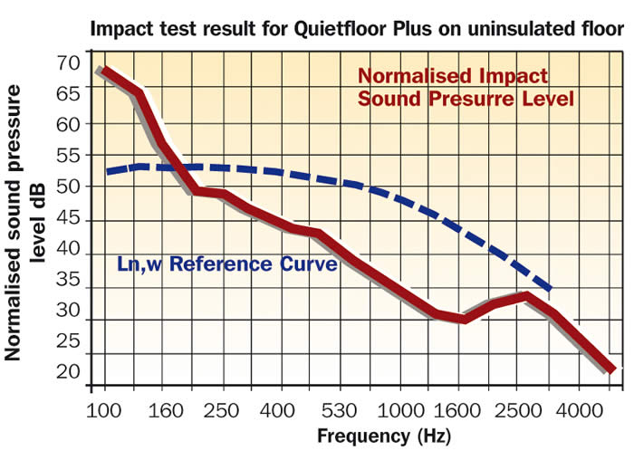ImpactAirborneQuietflooruninsulated Gold Carpet Underlay Tech Data