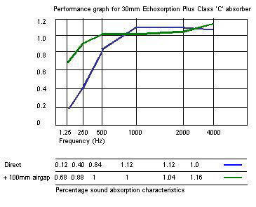 Echosorption20Plus20Graph201 Echosorption Plus   Sound Absorbing Ceiling Tiles