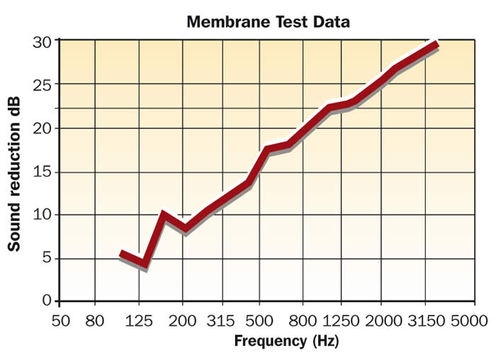 SoundBlocker Membrane Membrane1 SoundBlocker Membrane