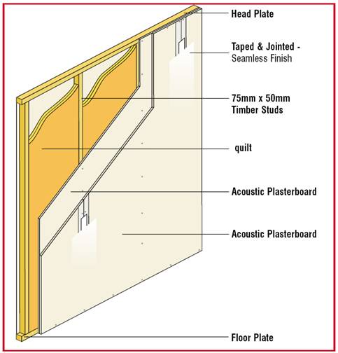 cut away drawing showing timber stud frame, soundblocker quilt and double plasterboard cladding with descriptive text part e single stud system quilt clip image0021 Single Stud System using SoundBlocker Quilt Plus