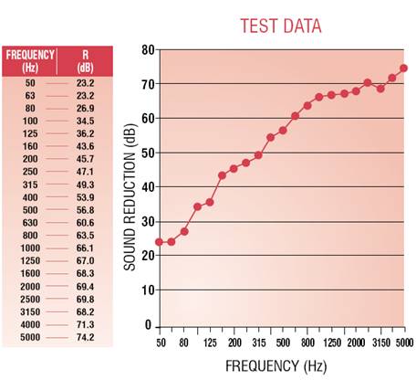 frequency performance db chart alongside sound reduction performance graph for soundblocker membrane inside steel studs clad with acoustic plasterboard when fixed to masonry wall part e wall lining system using acoustic quilt clip image002 00001 Independent Wall Lining System using Soundblocker Quilt Plus