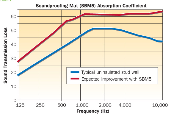 1 SBM5 graph SBM5 Technical Data