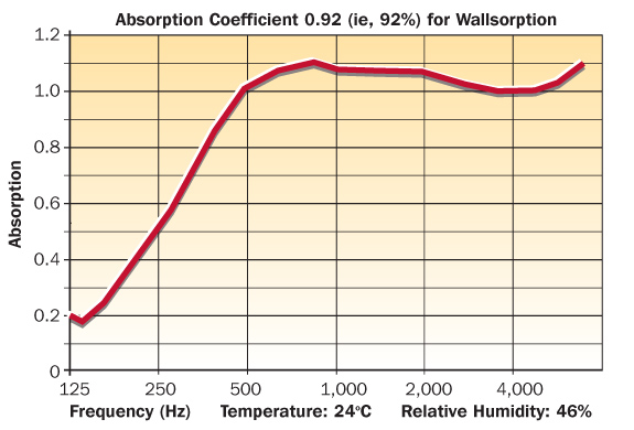 6 WALLABSORB graph Coresorption   sound absorbing panels