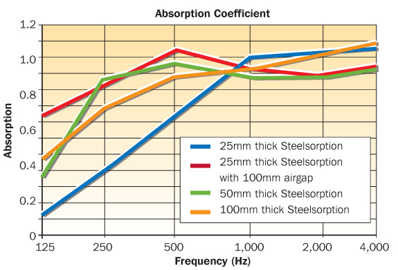 8 STEEL graphcopy 000 Steelsorption Technical Data