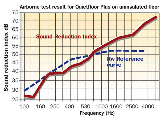 AirborneQuietflooruninsulated QuietFloor Technical Data