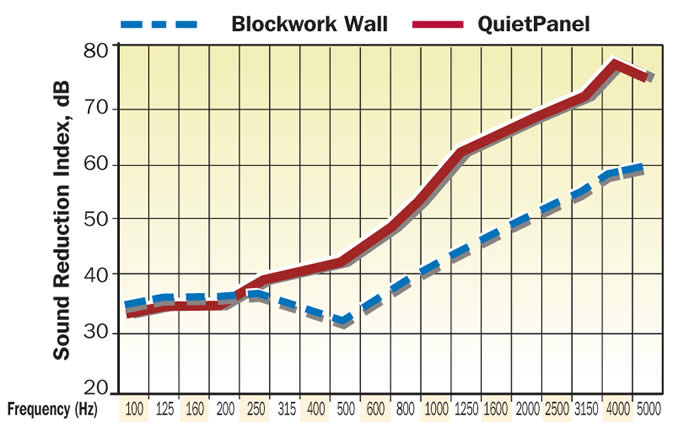 Blockwork QuietPanel Technical Data