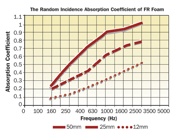 FRFOAM Non Flammable Acoustic Foam Technical Data