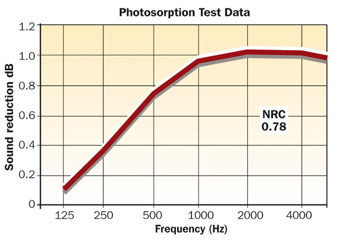 Fotosorba Photosorption Technical Data