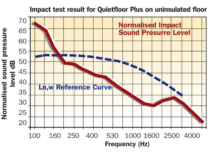 ImpactAirborneQuietflooruninsulated QuietFloor Technical Data