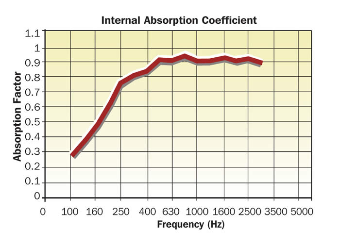 QuietRoom Technical Data InternalAbsorbCo QuietRoom Technical Data