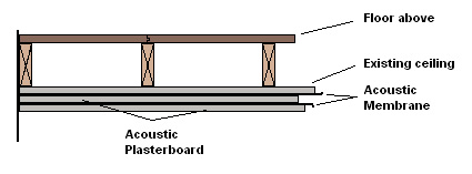 Thin Ceiling Soundproofing Installation ThinCeilingSystem 000 Thin Ceiling Soundproofing Installation