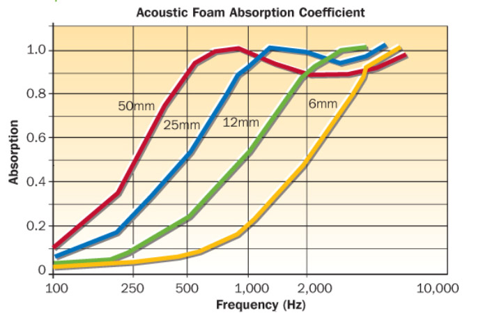 Sound Absorbing Foam Technical Data acoustic foam graph Sound Absorbing Foam Technical Data