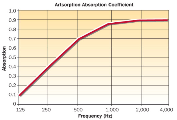 Artsorption Technical Data artsorbtion graph Artsorption Technical Data