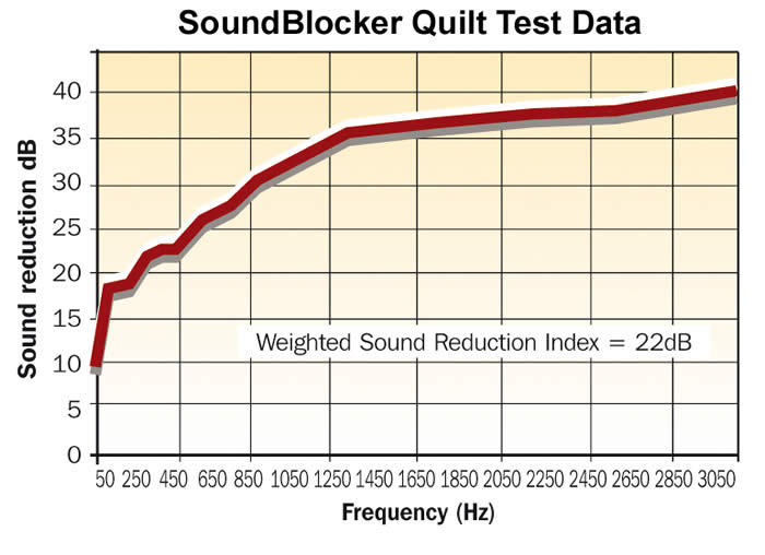 blocker graph SoundBlocker Technical Data
