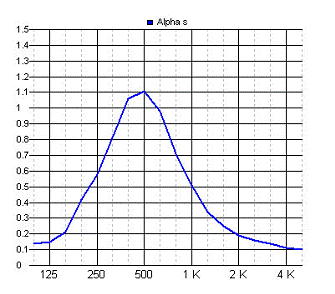 clip image002 Acoustic Curtain Technical Data
