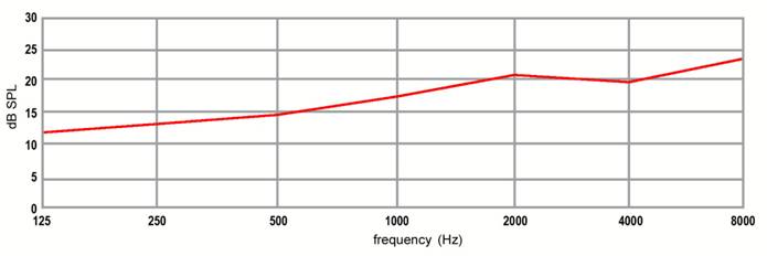 clip image004 003 Universal Ear Protectors Technical data