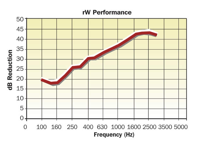 rWPeformanceF QuietRoom Technical Data