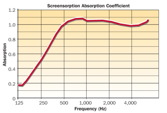 Screensorption Technical Data screensorption graph Screensorption Technical Data