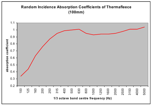 Thermafleece Acoustic Test Report thermafleece graph3 Thermafleece Acoustic Test Report