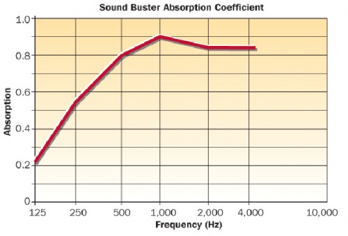 Freestanding Industrial Acoustic Screens acoustic screen sound absorption performance e1397052446231 Freestanding Industrial Acoustic Screens