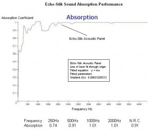 echo stik acoustic performance 300x263 Echo Stik Technical Data